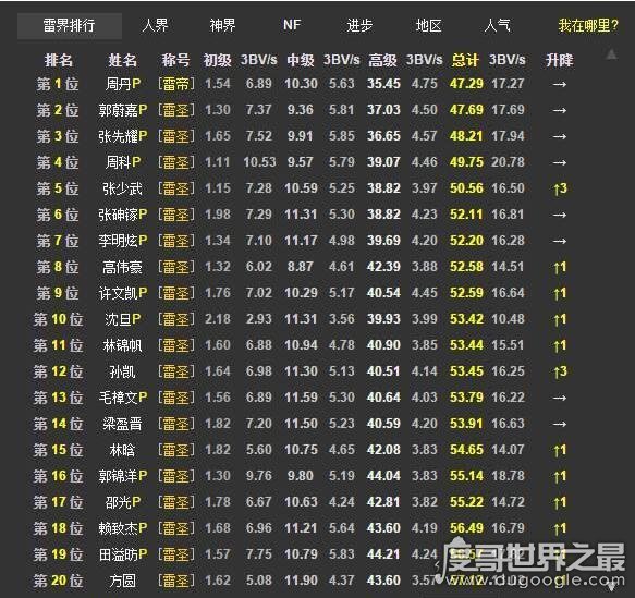 扫雷世界纪录，最快只需0.49秒(中国扫雷第一人周丹排第4)