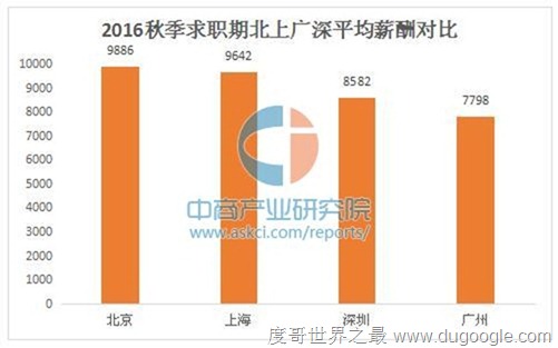 2016年深圳十大高薪行业排行榜 深圳平均工资达8525元
