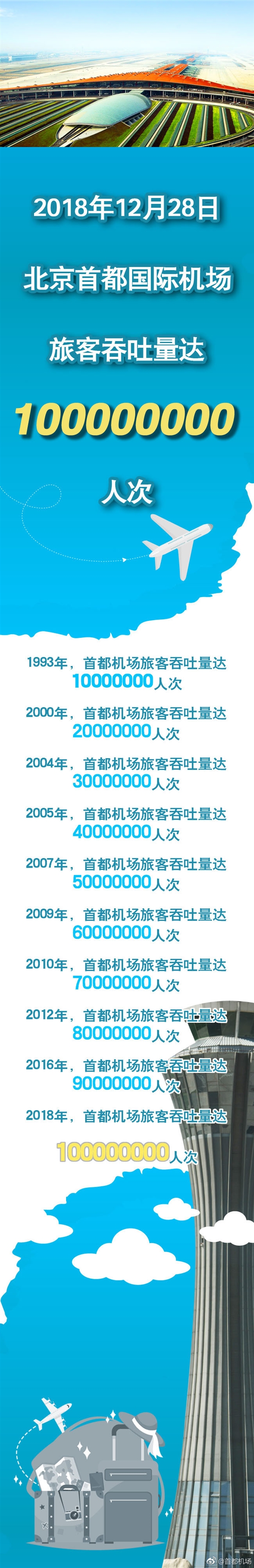 北京首都机场年旅客吞吐量突破1亿人次：亚洲第一 世界第二
