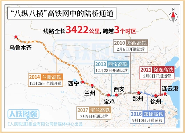 3422公里横跨3个时区！中国最长陆桥高铁通道开通