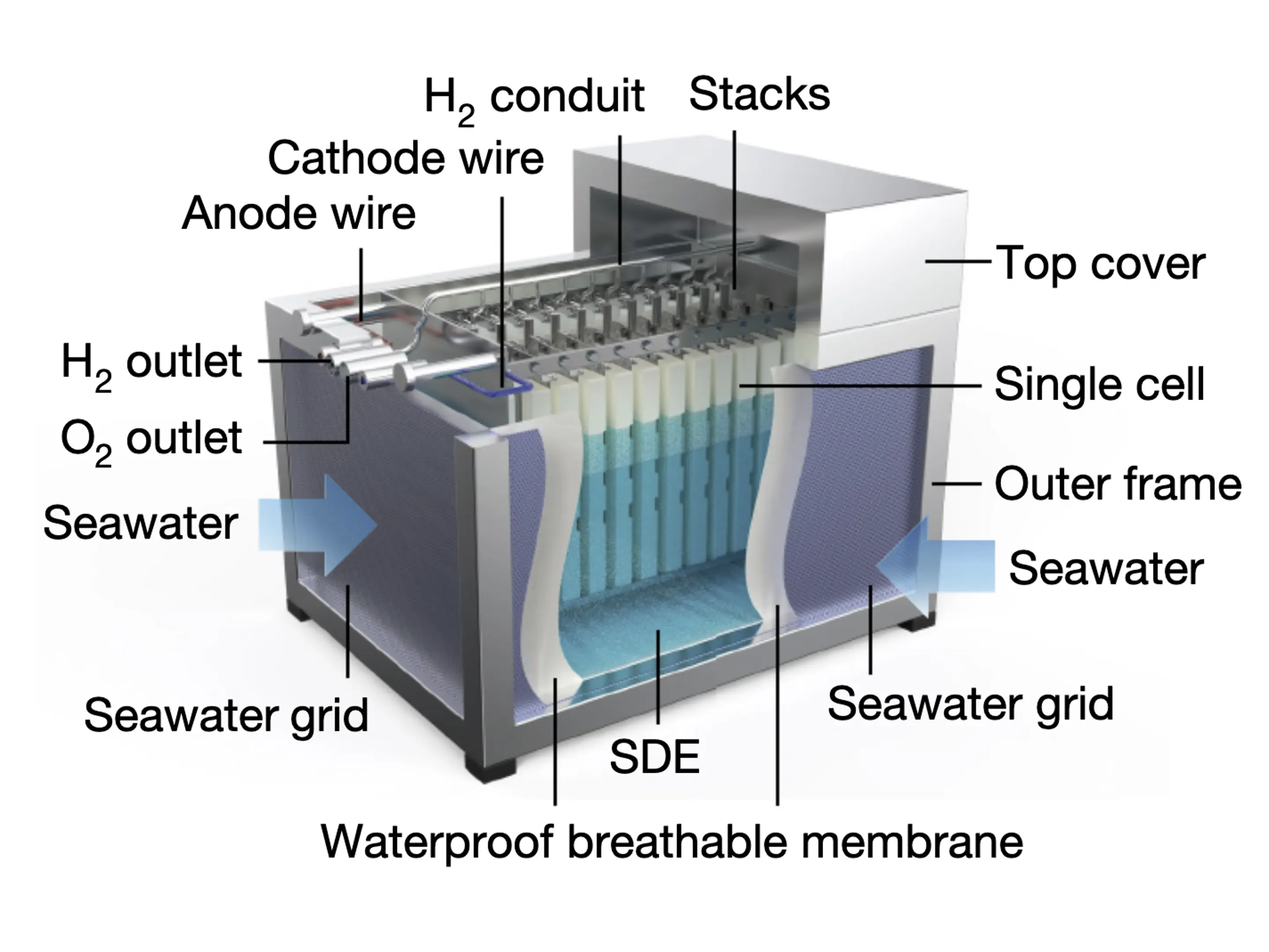 南京理工大学研发的聪明装置可有效地从海水中分离出氢气和锂