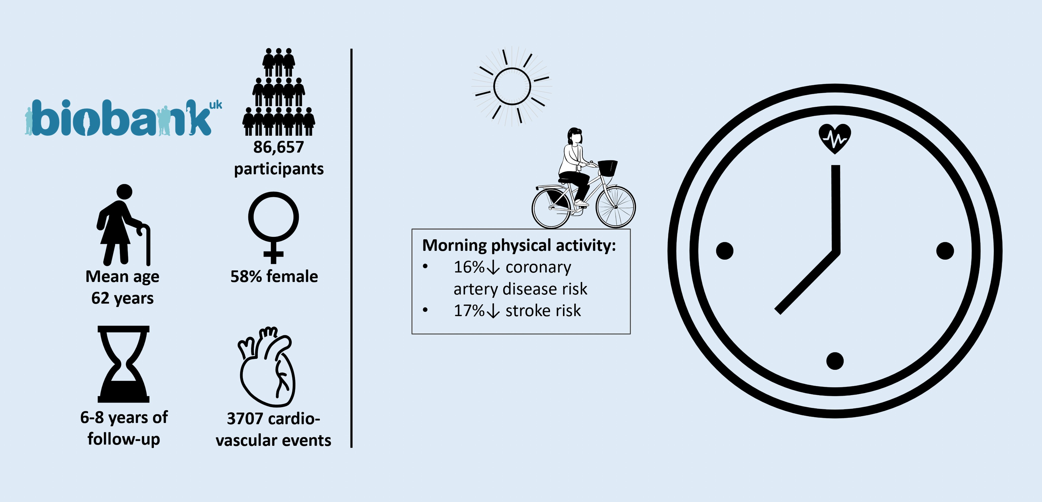 研究发现一天中锻炼的时间可能影响心脏健康